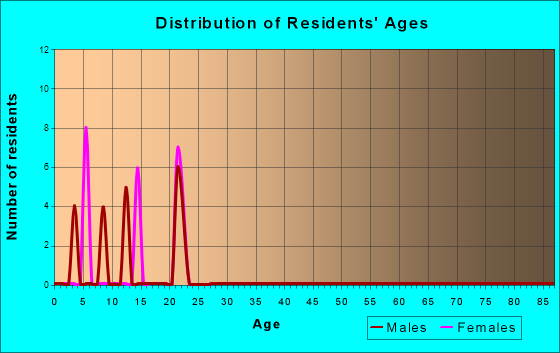 Age and Sex of Residents in zip code 92280