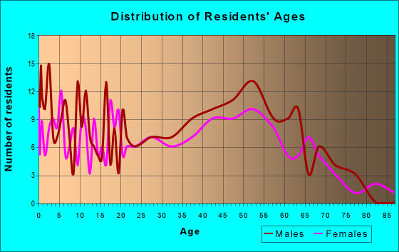 Age and Sex of Residents in zip code 92282