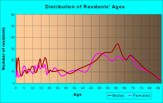 Age and Sex of Residents in zip code 92285