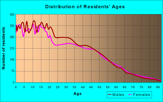Age and Sex of Residents in zip code 92301