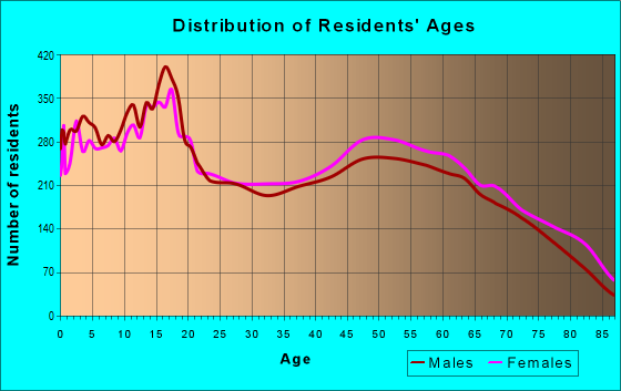 Age and Sex of Residents in zip code 92308