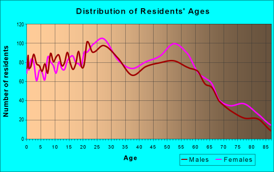 Age and Sex of Residents in zip code 92313
