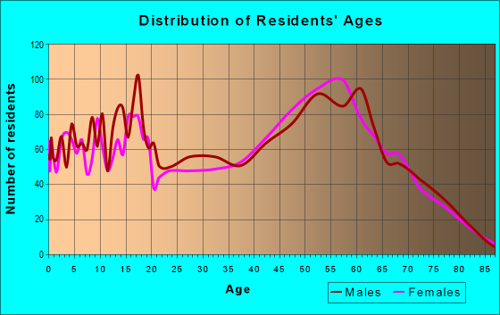 Age and Sex of Residents in zip code 92314