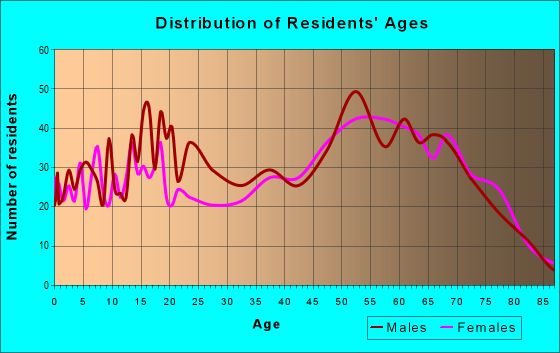 Age and Sex of Residents in zip code 92315