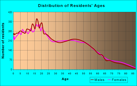 Age and Sex of Residents in zip code 92316