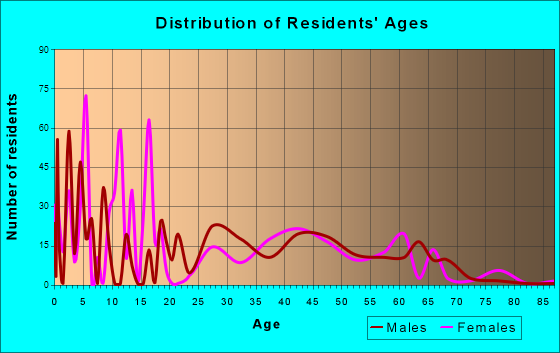 Age and Sex of Residents in zip code 92317