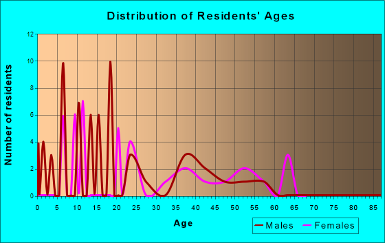 Age and Sex of Residents in zip code 92318