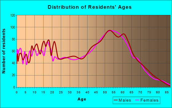 Age and Sex of Residents in zip code 92325