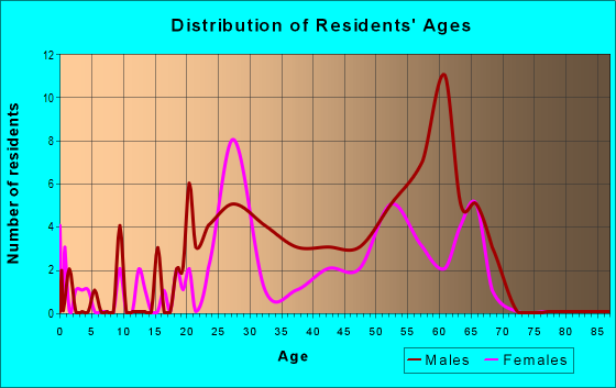 Age and Sex of Residents in zip code 92328