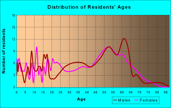 Age and Sex of Residents in zip code 92339