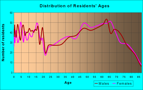 Age and Sex of Residents in zip code 92342