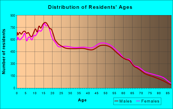 Age and Sex of Residents in zip code 92345