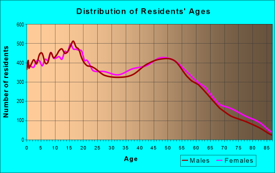 Age and Sex of Residents in zip code 92346