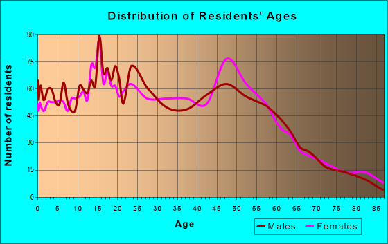 Age and Sex of Residents in zip code 92359