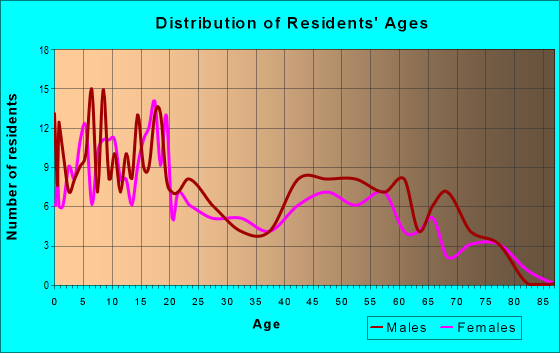 Age and Sex of Residents in zip code 92368