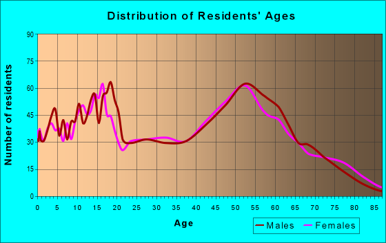 Age and Sex of Residents in zip code 92372