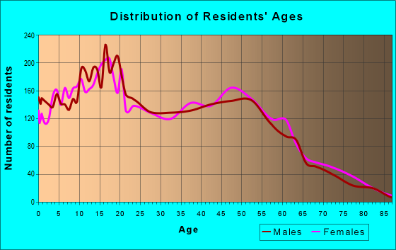 Age and Sex of Residents in zip code 92377