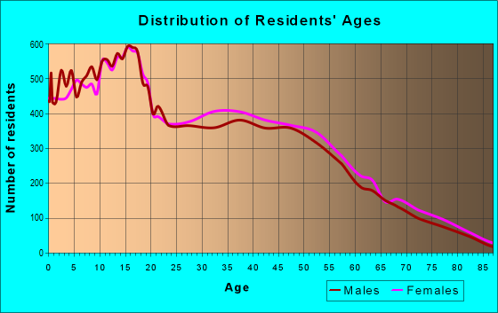 Age and Sex of Residents in zip code 92392