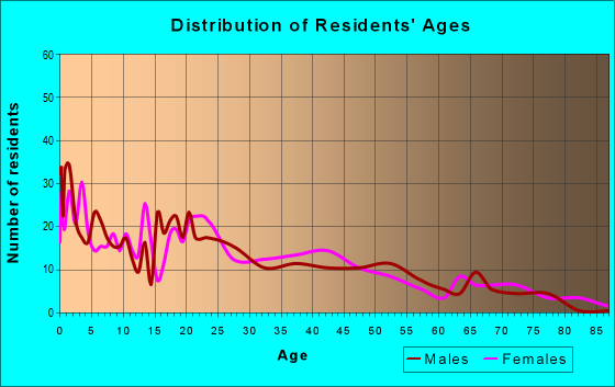 Age and Sex of Residents in zip code 92401