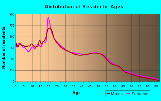 Age and Sex of Residents in zip code 92407