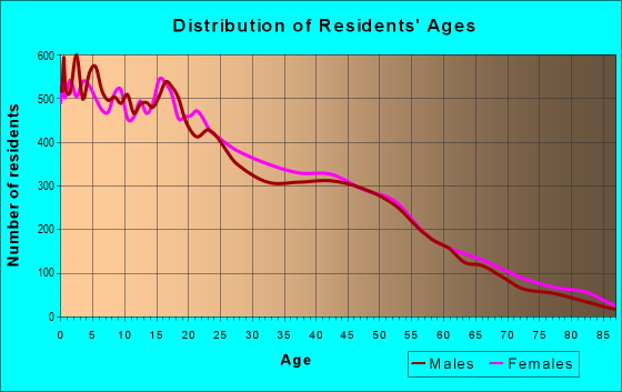 Age and Sex of Residents in zip code 92410