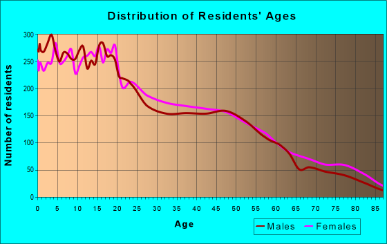 Age and Sex of Residents in zip code 92411