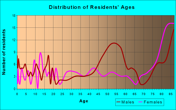 Age and Sex of Residents in zip code 92518