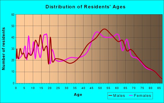 Age and Sex of Residents in zip code 92539