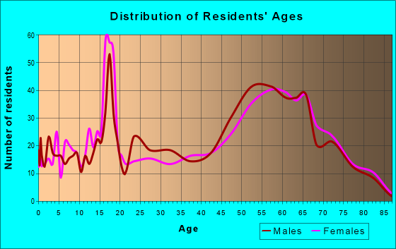 Age and Sex of Residents in zip code 92549