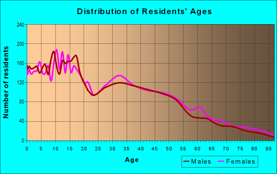 Age and Sex of Residents in zip code 92582