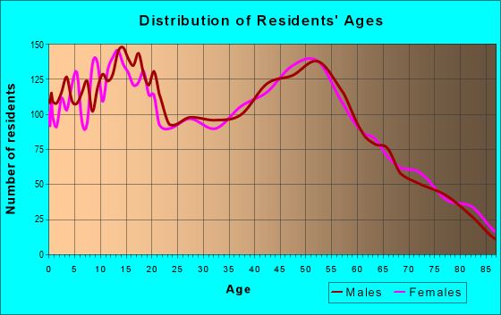 Age and Sex of Residents in zip code 92587