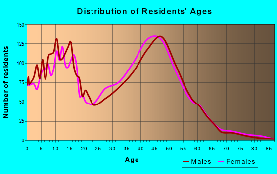 Age and Sex of Residents in zip code 92610