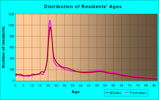 Age and Sex of Residents in zip code 92612