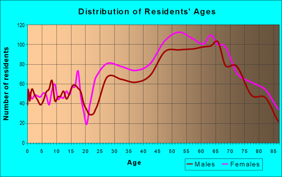 Age and Sex of Residents in zip code 92625