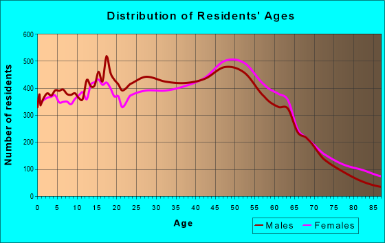 Age and Sex of Residents in zip code 92630