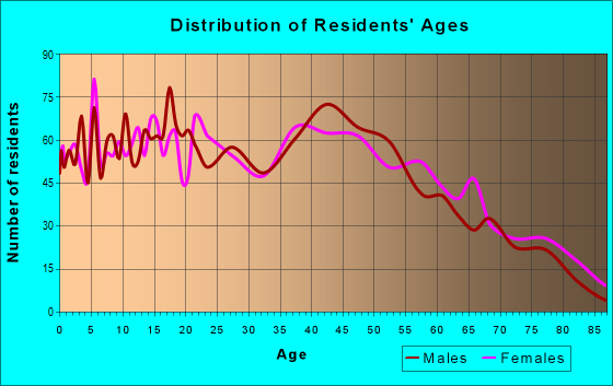 Age and Sex of Residents in zip code 92655