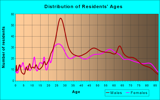 Age and Sex of Residents in zip code 92661