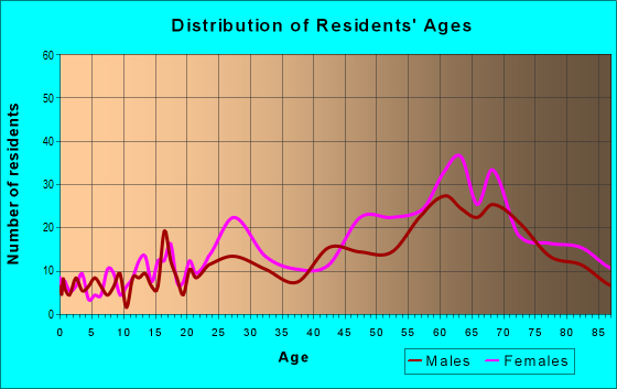 Age and Sex of Residents in zip code 92662