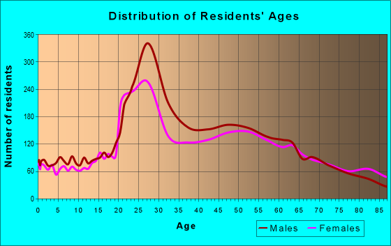 Age and Sex of Residents in zip code 92663