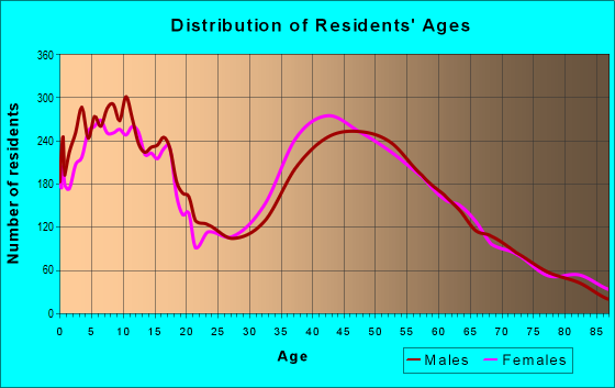Age and Sex of Residents in zip code 92673