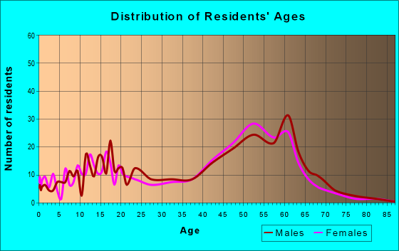 Age and Sex of Residents in zip code 92676