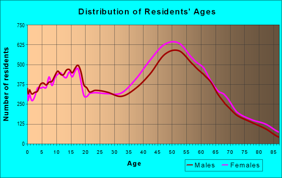 Age and Sex of Residents in zip code 92677
