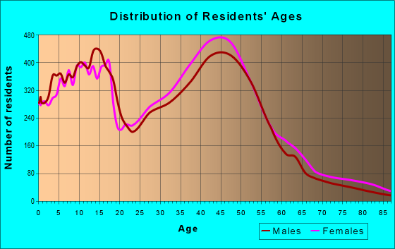 Age and Sex of Residents in zip code 92688