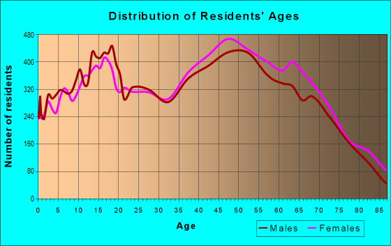 Age and Sex of Residents in zip code 92708
