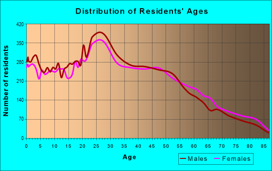 Age and Sex of Residents in zip code 92806