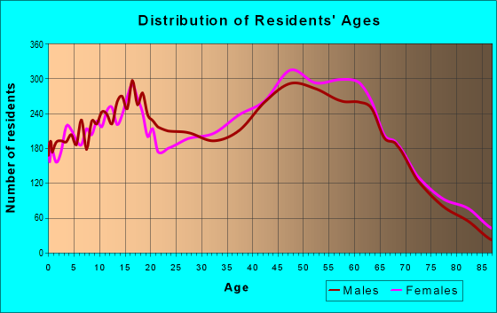 Age and Sex of Residents in zip code 92807