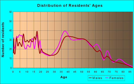 Age and Sex of Residents in zip code 92823