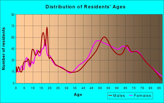 Age and Sex of Residents in zip code 92861