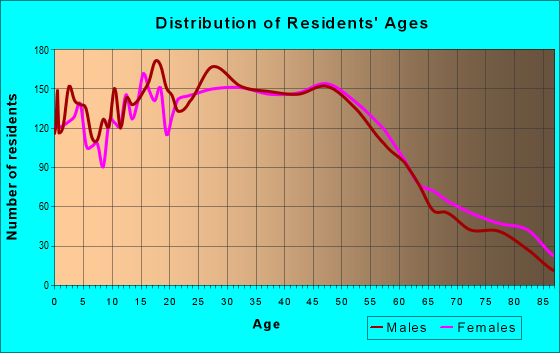 Age and Sex of Residents in zip code 92865