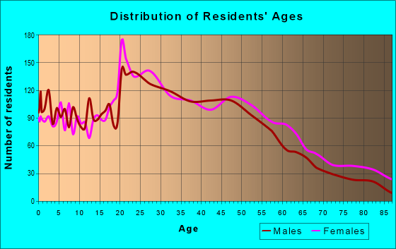 Age and Sex of Residents in zip code 92866